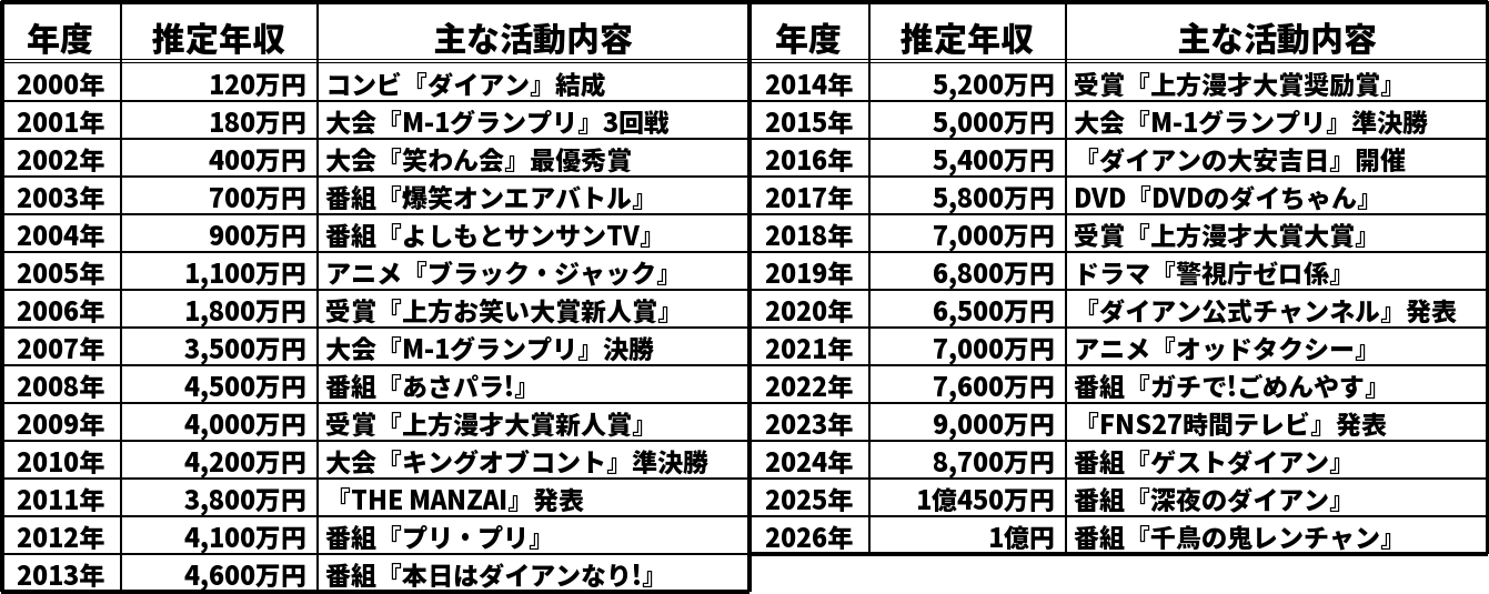 ユースケの推定年収推移表
