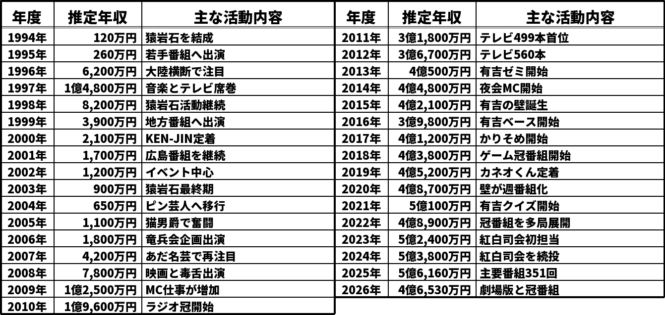 有吉弘行の推定年収推移表