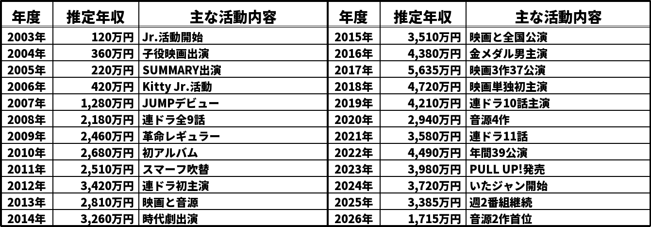 知念侑李の推定年収推移表