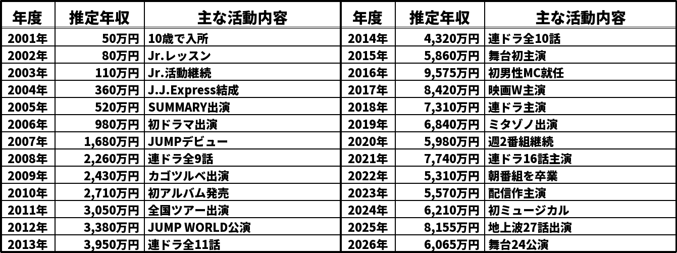 伊野尾慧の推定年収推移表