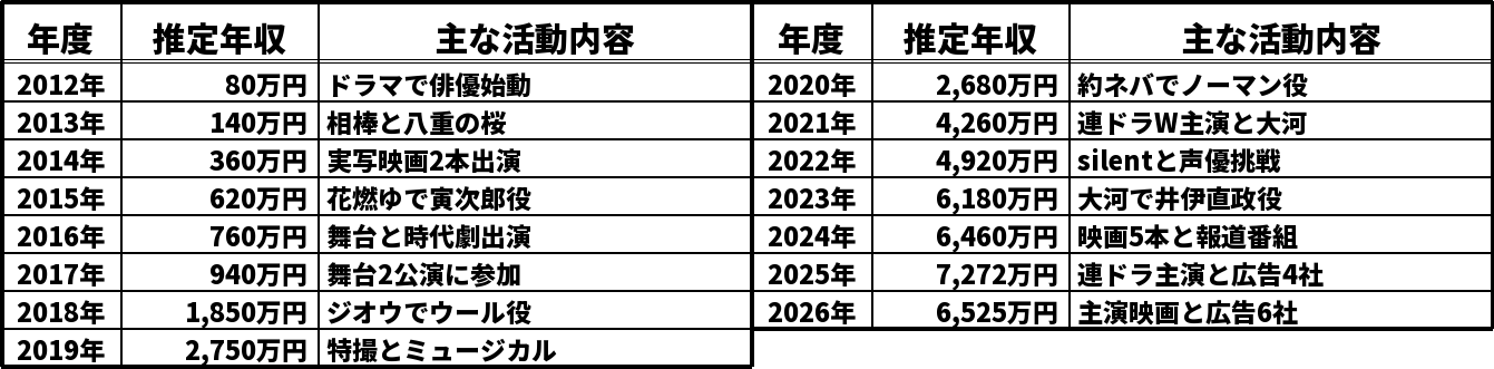 板垣李光人の推定年収推移表