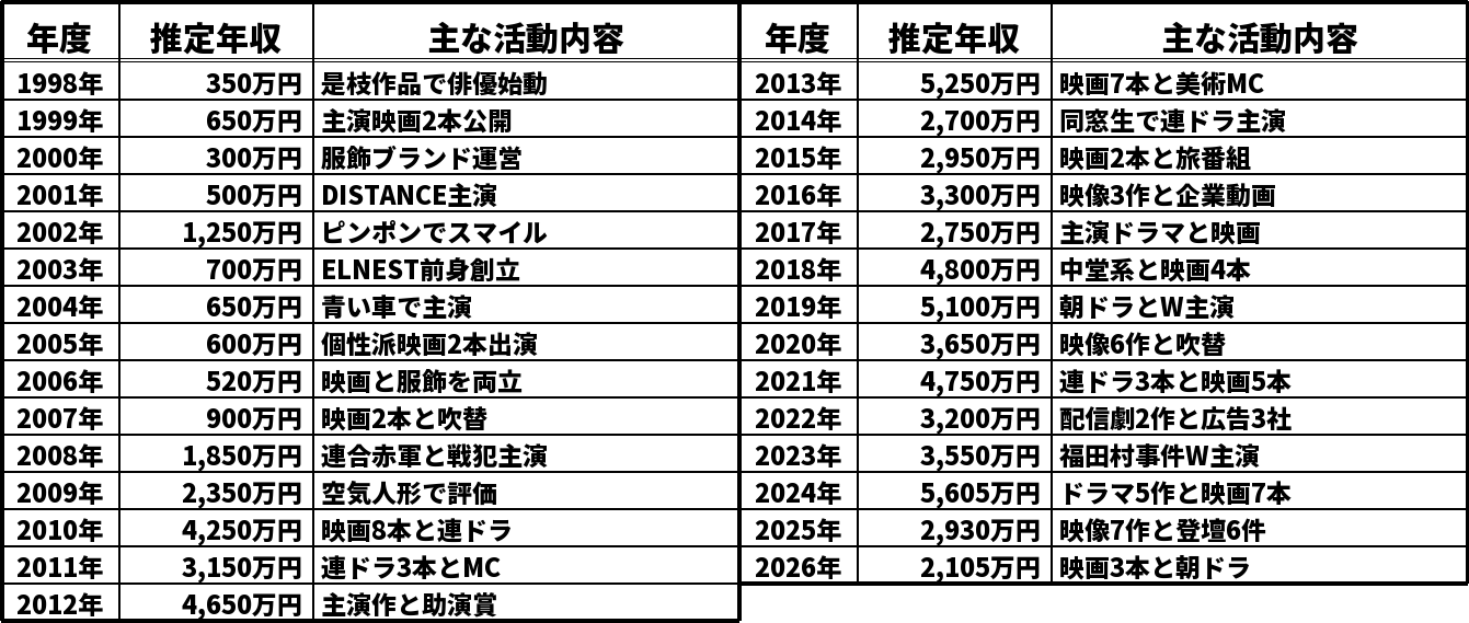 井浦新の推定年収推移表
