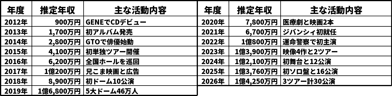 片寄涼太の推定年収推移表