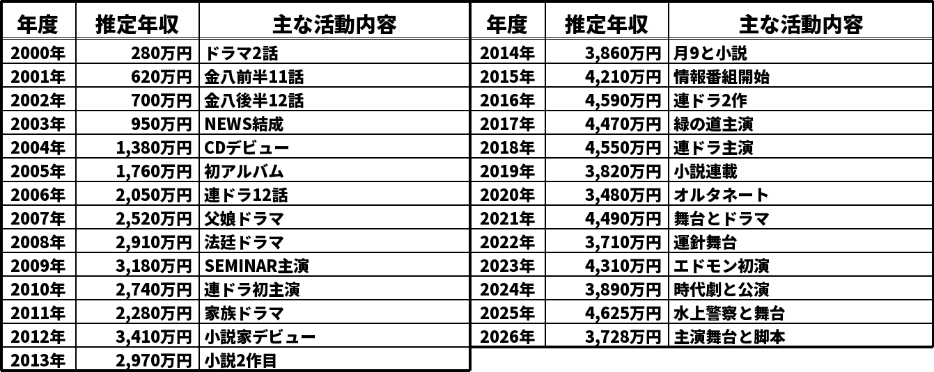 加藤シゲアキの推定年収推移表