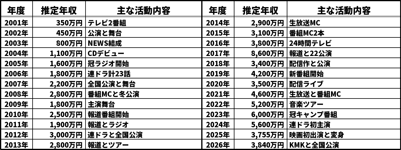 小山慶一郎の推定年収推移表