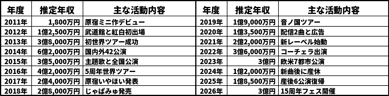 きゃりーぱみゅぱみゅの推定年収推移表
