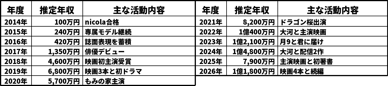 南沙良の推定年収推移表