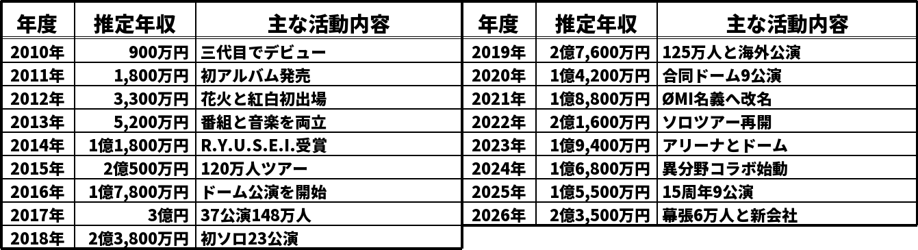 ØMIの推定年収推移表