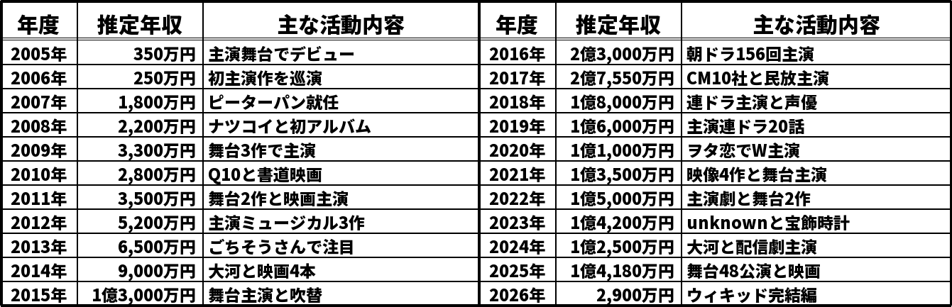高畑充希の推定年収推移表