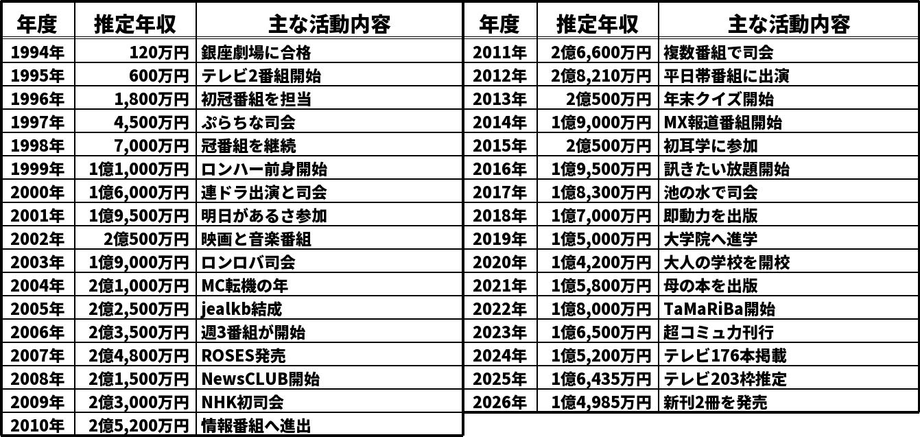田村淳の推定年収推移表