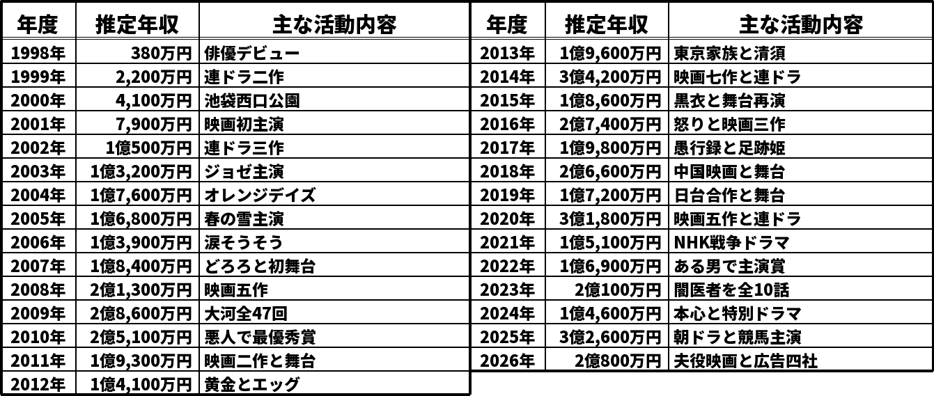 妻夫木聡の推定年収推移表