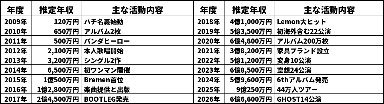 米津玄師の推定年収推移表