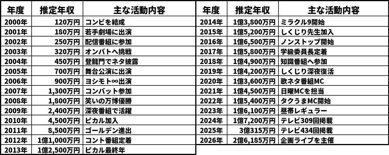 吉村崇の推定年収推移表